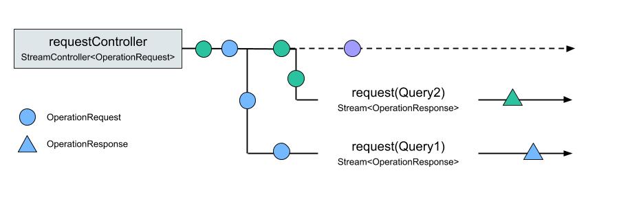 Ferry request architecture